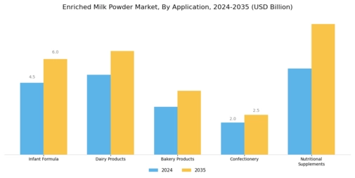 Enriched Milk Powder Market Segment Image 1