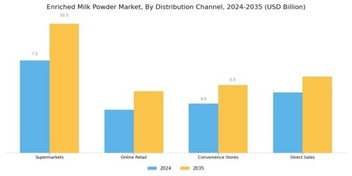 Enriched Milk Powder Market Segment Image 2