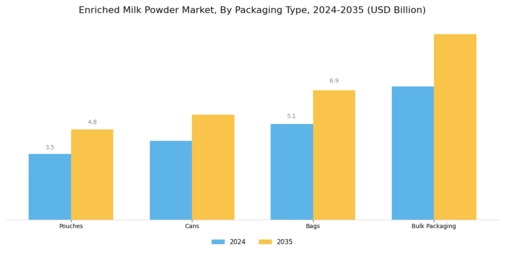 Enriched Milk Powder Market Segment Image 3