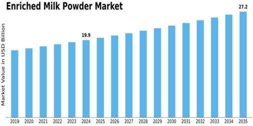 Enriched Milk Powder Market Size