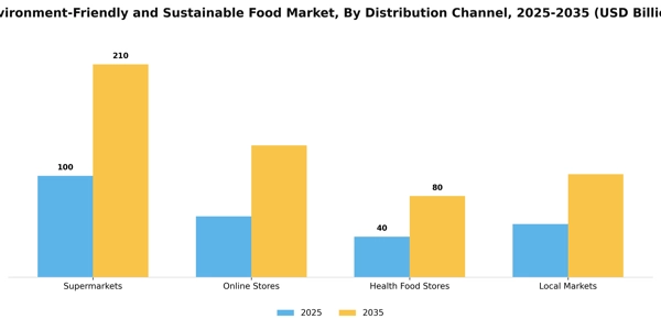 Environment-Friendly and Sustainable Food Market Segment Image 0