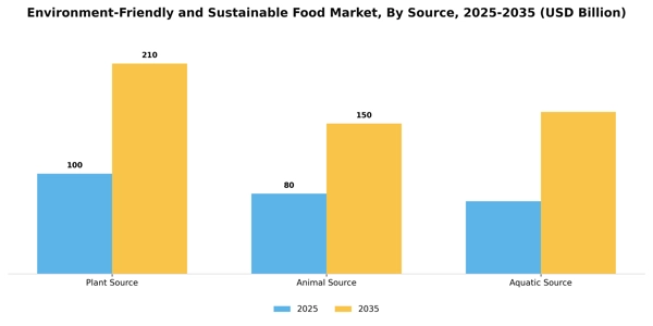 Environment-Friendly and Sustainable Food Market Segment Image 2