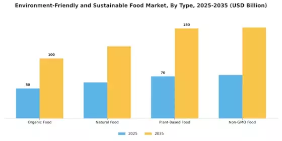 Environment-Friendly and Sustainable Food Market Segment Image 0