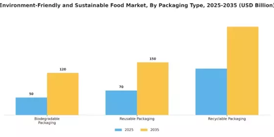 Environment-Friendly and Sustainable Food Market Segment Image 2