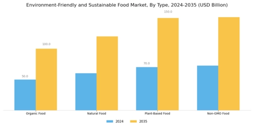 Environment-Friendly and Sustainable Food Market Segment Image 0