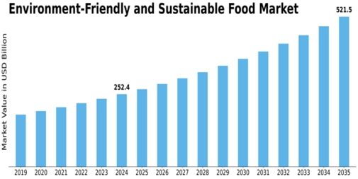 Environment-Friendly and Sustainable Food Market Size
