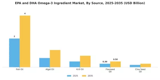 EPA and DHA Omega-3 Ingredient Market Segment Image 0