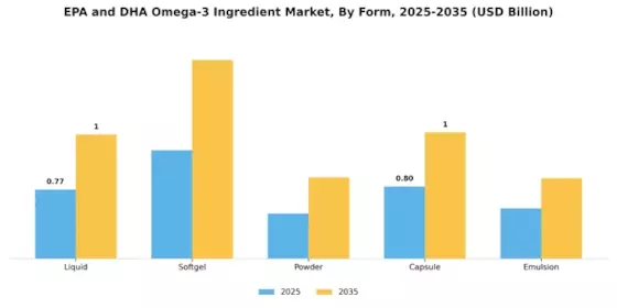 EPA and DHA Omega-3 Ingredient Market Segment Image 1