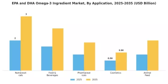 EPA and DHA Omega-3 Ingredient Market Segment Image 2