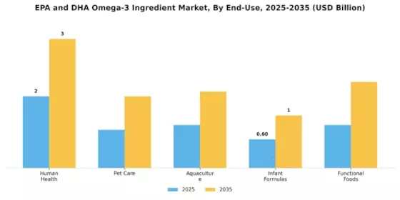 EPA and DHA Omega-3 Ingredient Market Segment Image 3