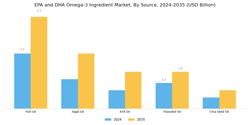 EPA and DHA Omega-3 Ingredient Market Segment Image 0