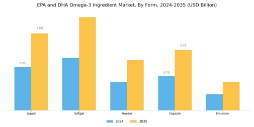 EPA and DHA Omega-3 Ingredient Market Segment Image 1