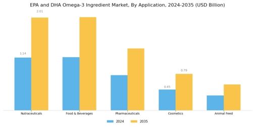 EPA and DHA Omega-3 Ingredient Market Segment Image 2