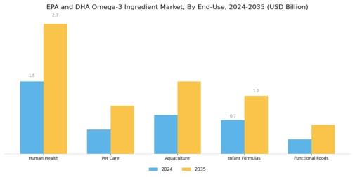 EPA and DHA Omega-3 Ingredient Market Segment Image 3