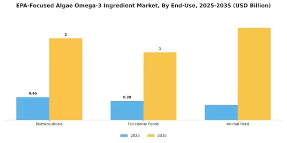 EPA-Focused Algae Omega-3 Ingredient Market Segment Image 2