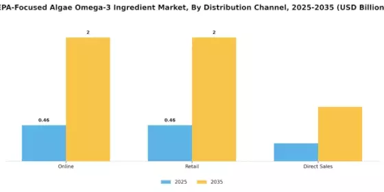 EPA-Focused Algae Omega-3 Ingredient Market Segment Image 3