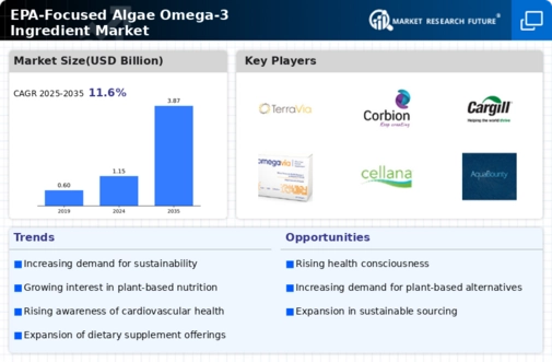 EPA-Focused Algae Omega-3 Ingredient Market Infographic