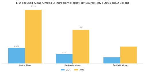 EPA-Focused Algae Omega-3 Ingredient Market Segment Image 0