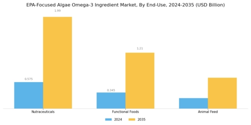 EPA-Focused Algae Omega-3 Ingredient Market Segment Image 2