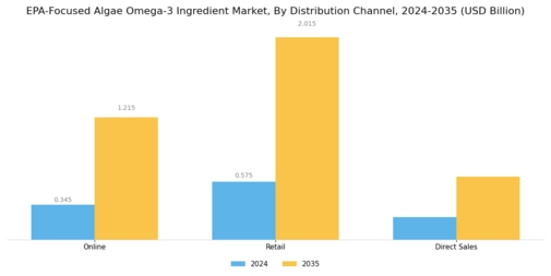 EPA-Focused Algae Omega-3 Ingredient Market Segment Image 3