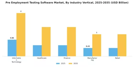 Pre Employment Testing Software Market Segment Image 3
