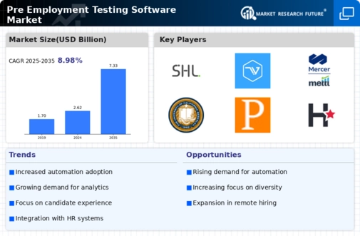 Pre Employment Testing Software Market Infographic