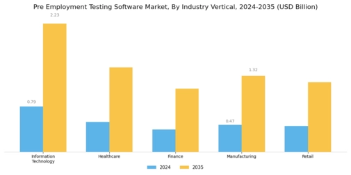 Pre Employment Testing Software Market Segment Image 3