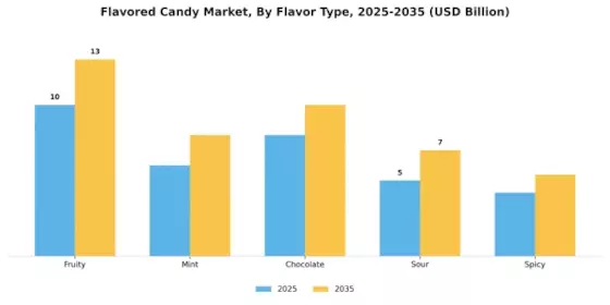 Flavored Candy Market Segment Image 0