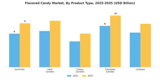Flavored Candy Market Segment Image 1