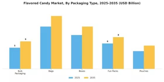 Flavored Candy Market Segment Image 2