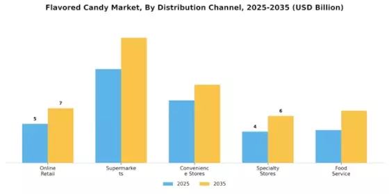 Flavored Candy Market Segment Image 3