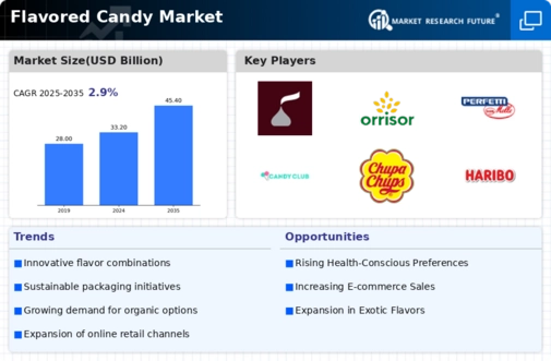 Flavored Candy Market Infographic