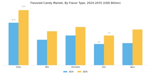 Flavored Candy Market Segment Image 0