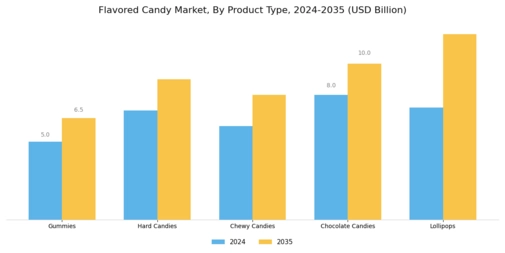 Flavored Candy Market Segment Image 1
