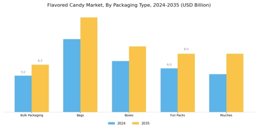 Flavored Candy Market Segment Image 2