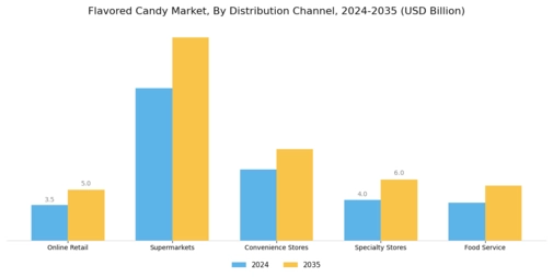 Flavored Candy Market Segment Image 3