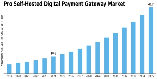 Pro Self Hosted Digital Payment Gateway Market Size
