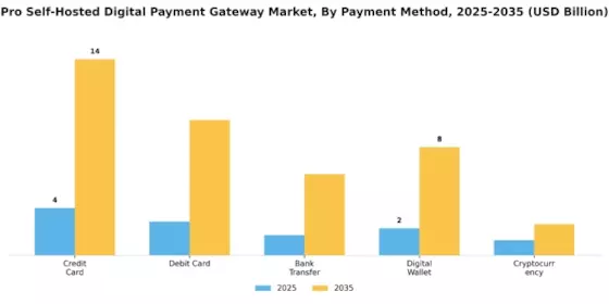 Pro Self Hosted Digital Payment Gateway Market Segment Image 1
