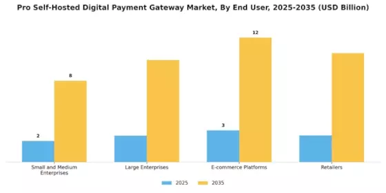 Pro Self Hosted Digital Payment Gateway Market Segment Image 2