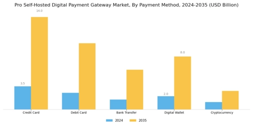 Pro Self Hosted Digital Payment Gateway Market Segment Image 1