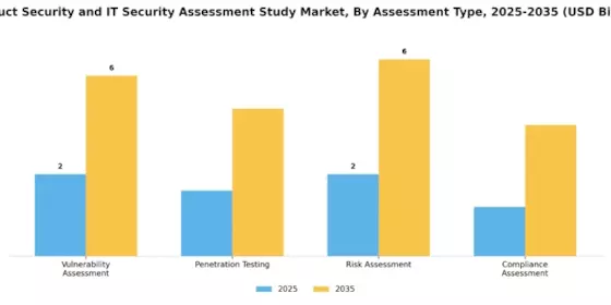 Product Security and IT Security Assessment Study Market Segment Image 0