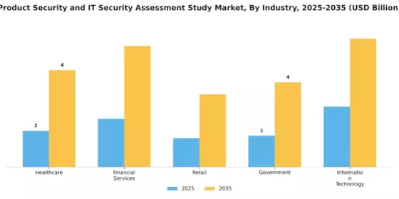 Product Security and IT Security Assessment Study Market Segment Image 1
