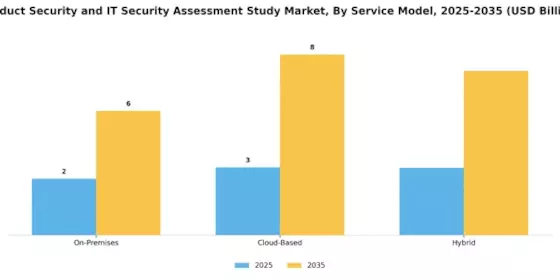 Product Security and IT Security Assessment Study Market Segment Image 2