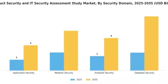 Product Security and IT Security Assessment Study Market Segment Image 3