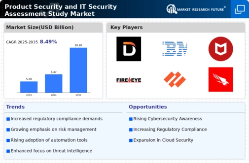 Product Security and IT Security Assessment Study Market Infographic
