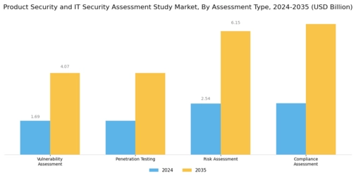 Product Security and IT Security Assessment Study Market Segment Image 0