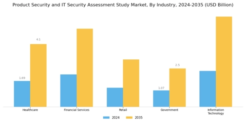 Product Security and IT Security Assessment Study Market Segment Image 1