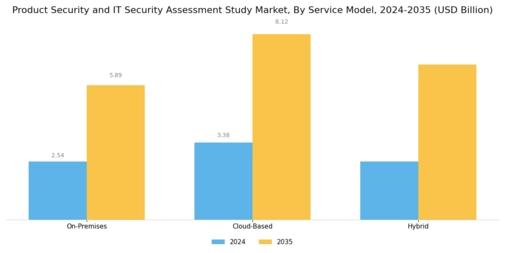 Product Security and IT Security Assessment Study Market Segment Image 2