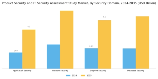 Product Security and IT Security Assessment Study Market Segment Image 3