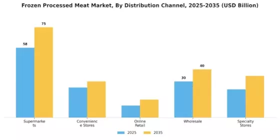 Frozen Processed Meat Market Segment Image 0